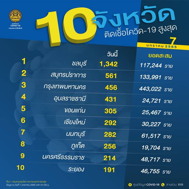 เปิด 10 จังหวัดติดโควิดรายใหม่สูงสุด ชลบุรี อันดับหนึ่ง ยอดพุ่ง 1,342 ราย เปิด 10 จังหวัดติดโควิดรายใหม่สูงสุด ชลบุรี อันดับหนึ่ง ยอดพุ่ง 1,342 ราย