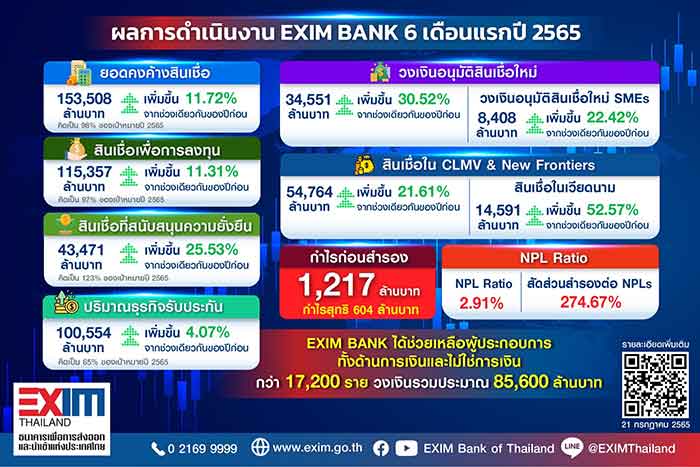 สินเชื่อ Exim Bank ตรึงดอกเบี้ยต่อ ช่วยผู้ประกอบการบริหารสภาพคล่อง สินเชื่อ Exim Bank ตรึงดอกเบี้ยต่อ ช่วยผู้ประกอบการบริหารสภาพคล่อง