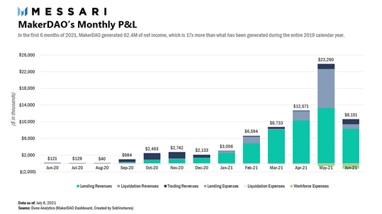 สินทรัพย์ดิจิทัลกับการประเมิน Valuation (กรณีศึกษา MakerDAO) ตอนที่ 1  โดย Zipmex
