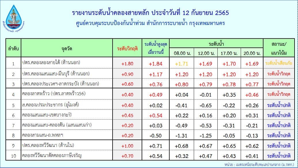 น้ำท่วมมีนบุรี ถนนสายหลักน้ำเริ่มลด-เฝ้าระวังฝนต่อเนื่อง