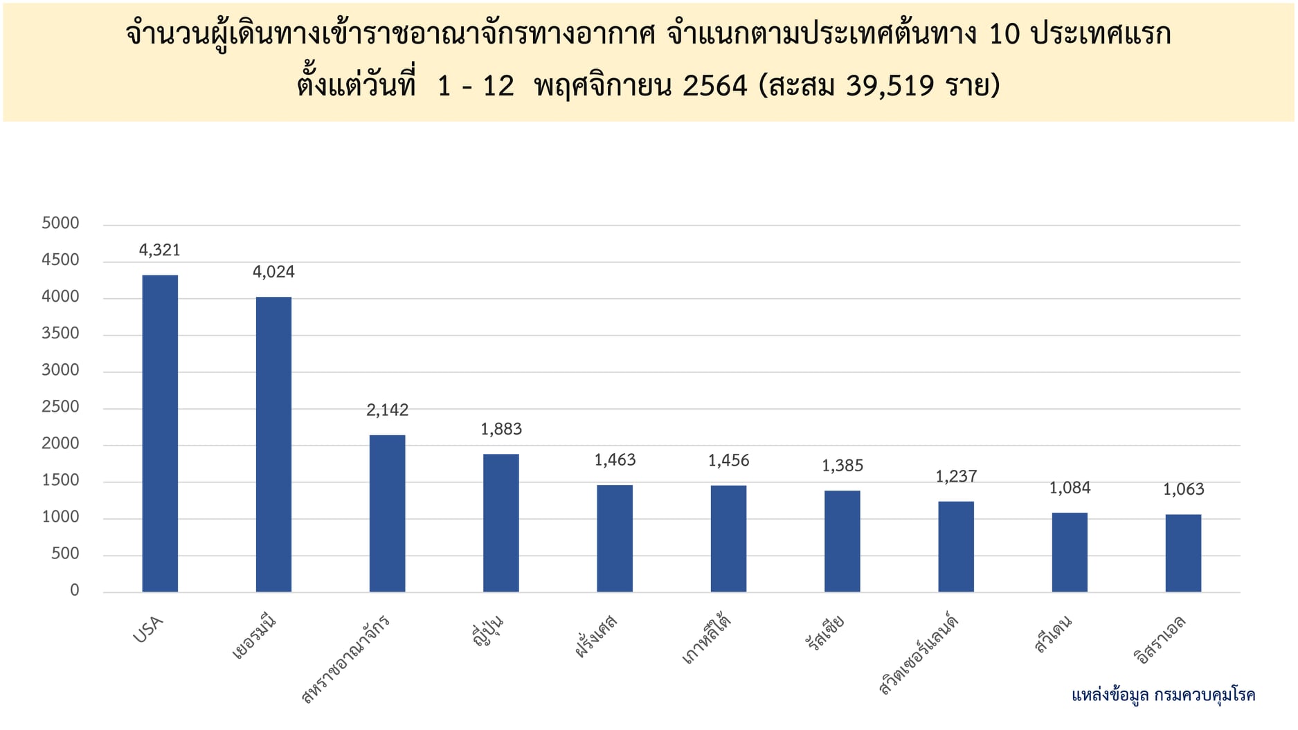 เช็กชื่อ 10 ประเทศ จากนักท่องเที่ยวกว่า 4 หมื่นคน ชาติไหนเข้าไทยมาสุด