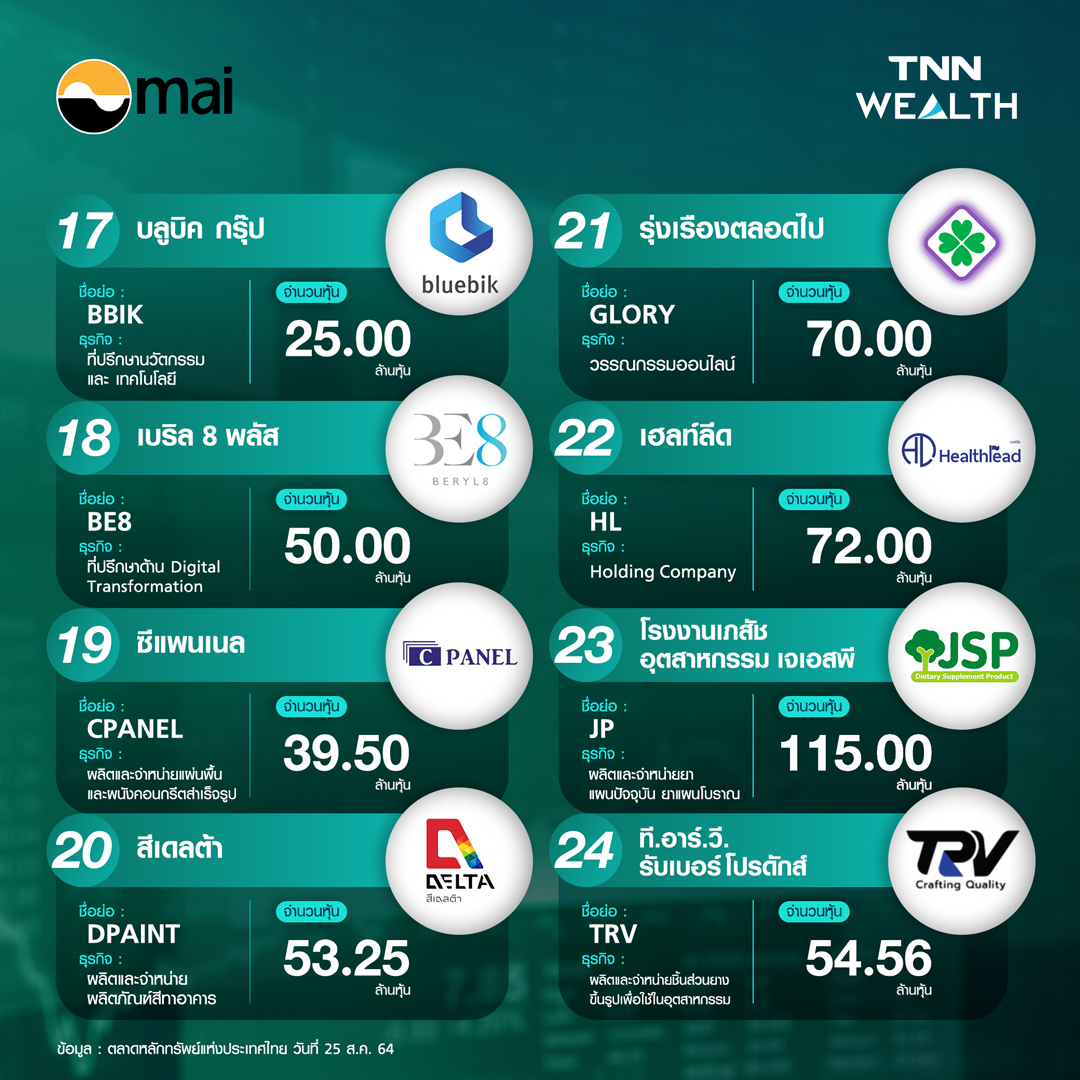 เช็คลิสต์! หุ้นไอพีโอ 24 บริษัทจ่อคิวระดมทุน SET-MAI เช็คลิสต์! หุ้นไอพีโอ 24 บริษัทจ่อคิวระดมทุน SET-MAI
