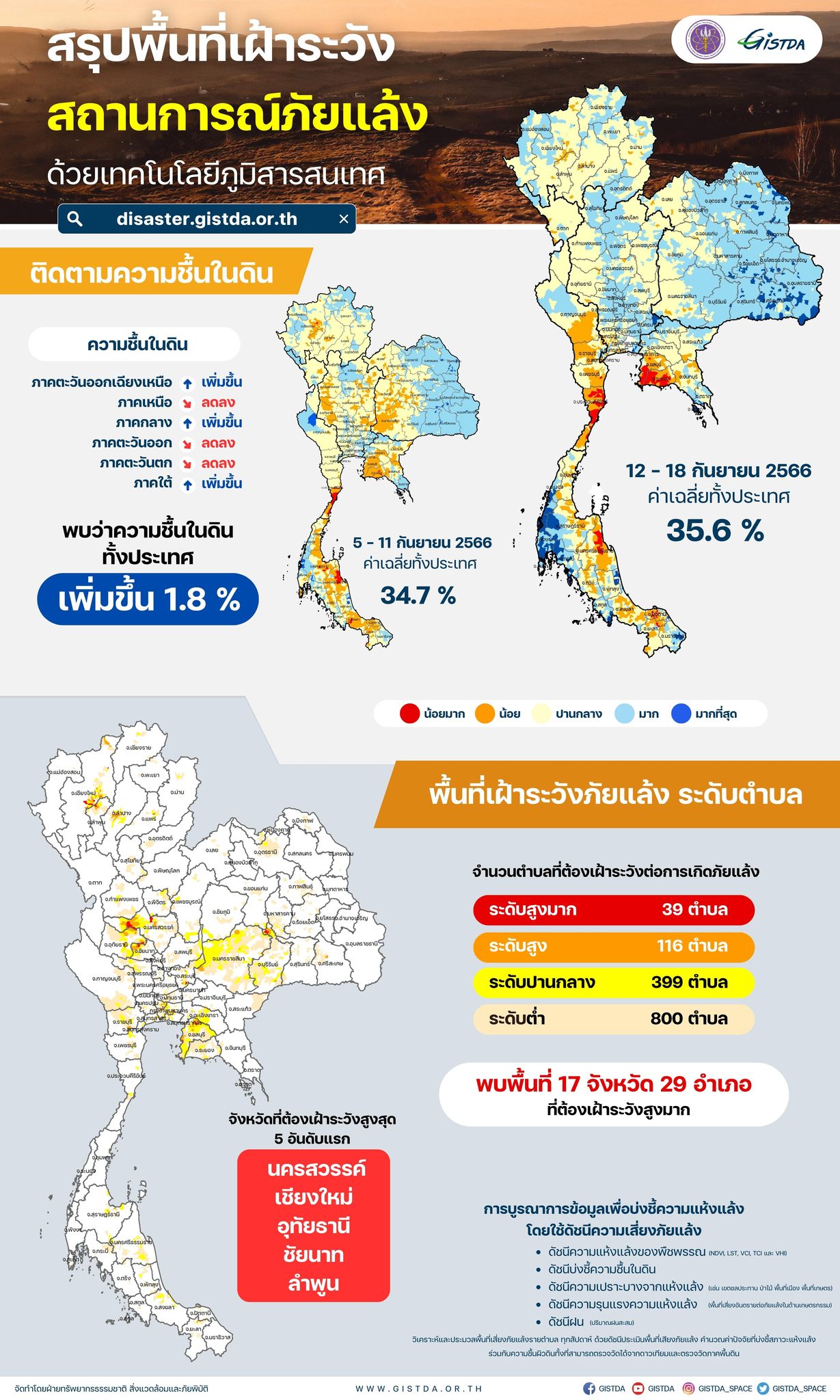 เตือน! 5 จังหวัดเสี่ยง ภัยแล้ง สูงสุด พบค่าความชื้นในดินทั้งประเทศเพิ่มขึ้น เตือน! 5 จังหวัดเสี่ยง ภัยแล้ง สูงสุด พบค่าความชื้นในดินทั้งประเทศเพิ่มขึ้น