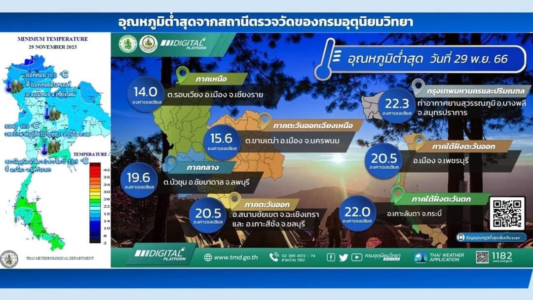 พยากรณ์อากาศวันนี้ พื้นที่ไหน อุณหภูมิต่ำสุด วัดได้ 14 องศาฯ