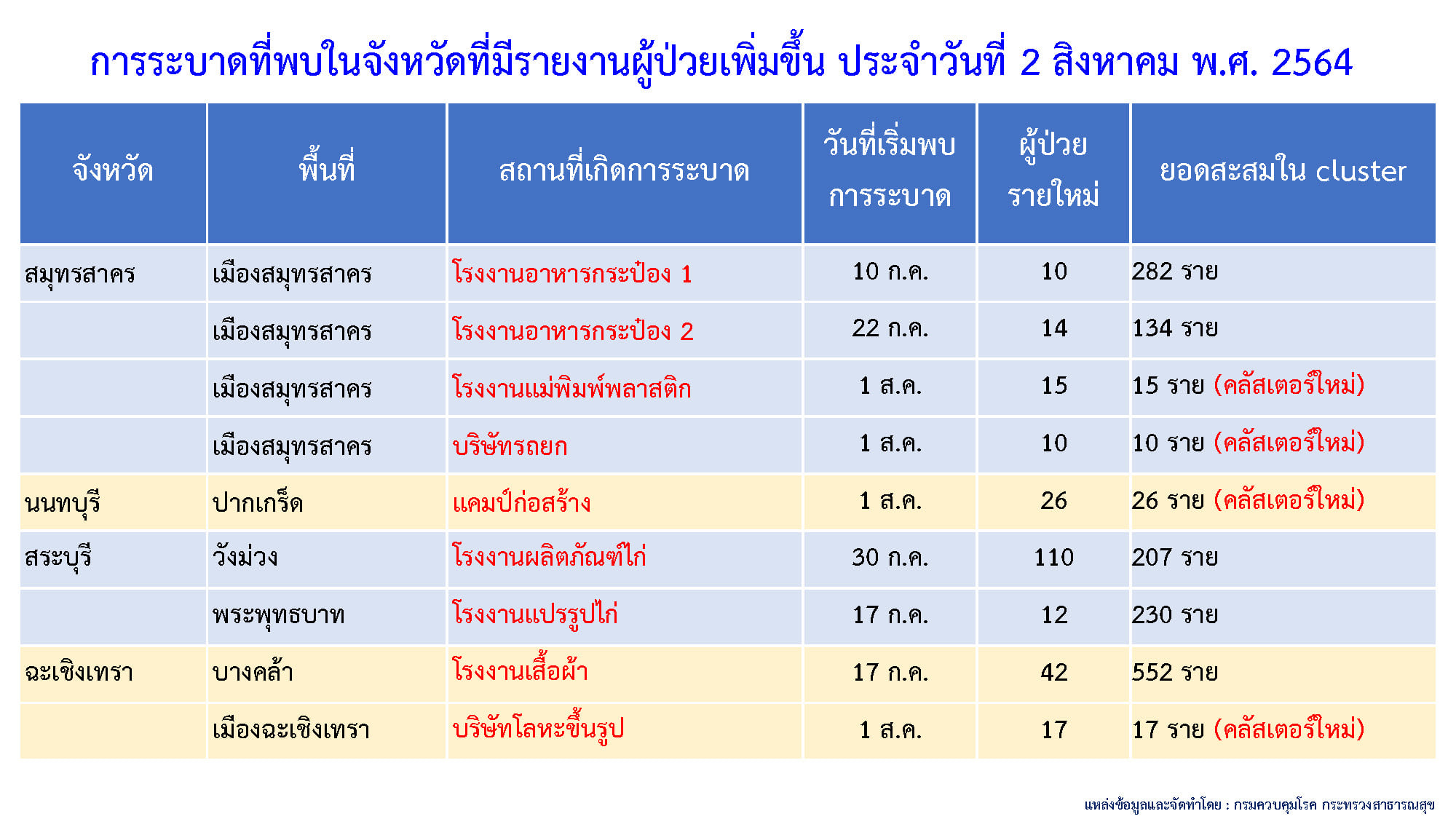 เปิดรายละเอียดคลัสเตอร์ใหม่ 7 แห่ง กระจายเชื้อโควิดทั่วไทย เปิดรายละเอียดคลัสเตอร์ใหม่ 7 แห่ง กระจายเชื้อโควิดทั่วไทย