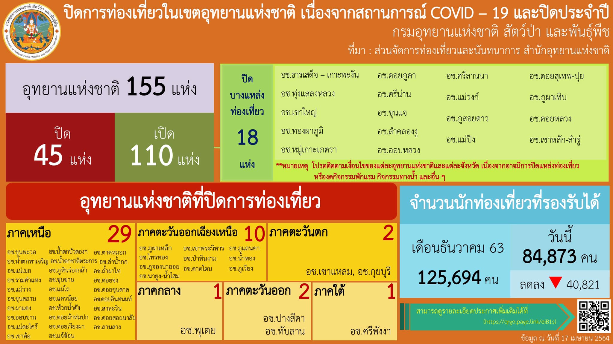 อุทยานแห่งชาติประกาศปิด 45 แห่งหนีโควิด เช็กเลยมีที่ไหนบ้าง อุทยานแห่งชาติประกาศปิด 45 แห่งหนีโควิด เช็กเลยมีที่ไหนบ้าง