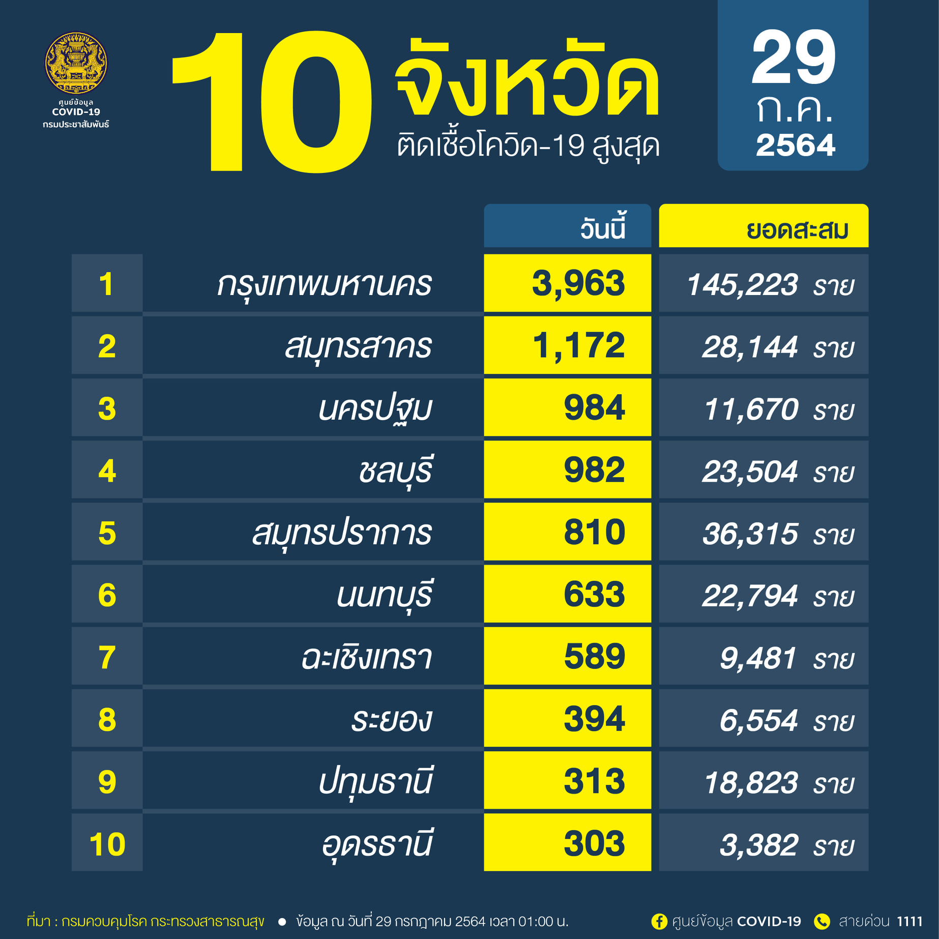 10จังหวัดติดโควิดรายใหม่สูงสุด กทม.พุ่งไม่หยุดวันเดียวสูงถึง 3,963 ราย 10จังหวัดติดโควิดรายใหม่สูงสุด กทม.พุ่งไม่หยุดวันเดียวสูงถึง 3,963 ราย