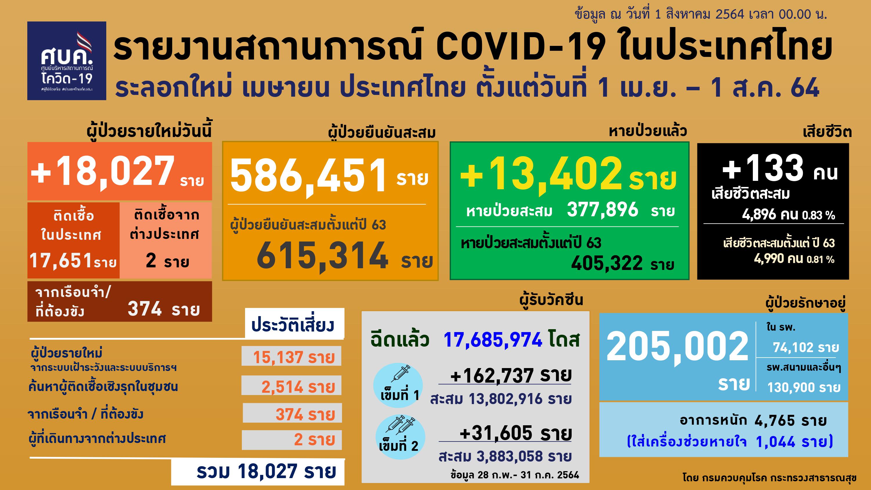 ผู้เสียชีวิตจากโควิดวันนี้ 133 ราย ยอดเสียชีวิตพุ่งสะสมถึง 4,990 ราย