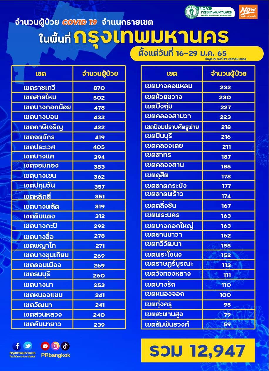 กทม.เปิดยอดป่วยโควิด 50 เขต วันนี้ติดครบทุกเขต กทม.เปิดยอดป่วยโควิด 50 เขต วันนี้ติดครบทุกเขต