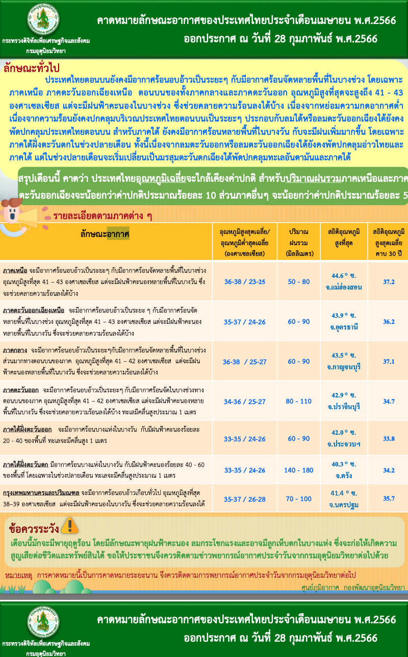 พยากรณ์อากาศล่วงหน้า 1 เดือน เมษายน 2566 ร้อนสุดกี่องศาฯ-ฝนตกไหม? พยากรณ์อากาศล่วงหน้า 1 เดือน เมษายน 2566 ร้อนสุดกี่องศาฯ-ฝนตกไหม?