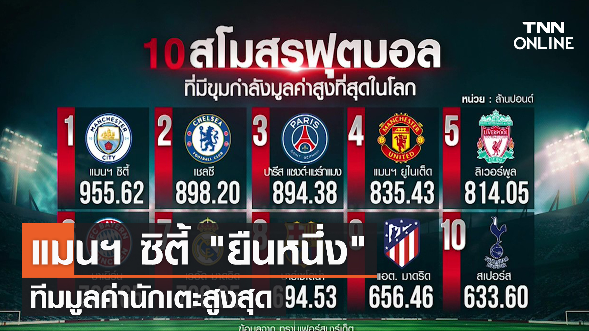(คลิป)แมนฯ ซิตี้ "ยืนหนึ่ง" ทีมมูลค่านักเตะสูงสุด | TNN Sports 
