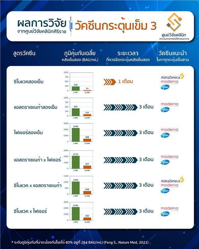 องค์การอนามัยโลกเผยแพร่ผลวิจัยวัคซีน 'สูตรไขว้ เข็ม 3' ของศิริราช บทพิสูจน์มาตรฐานป้องกันโรค องค์การอนามัยโลกเผยแพร่ผลวิจัยวัคซีน 'สูตรไขว้ เข็ม 3' ของศิริราช บทพิสูจน์มาตรฐานป้องกันโรค