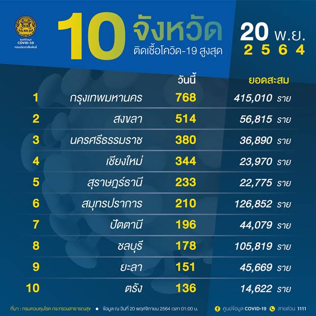 10 จังหวัดติดเชื้อโควิดรายใหม่สูงสุด 10 จังหวัดติดเชื้อโควิดรายใหม่สูงสุด