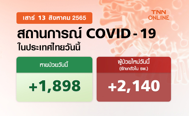 โควิดวันนี้! พบผู้ป่วยรักษาตัวใน รพ.เพิ่ม 2,140 ราย เสียชีวิต 35 ราย