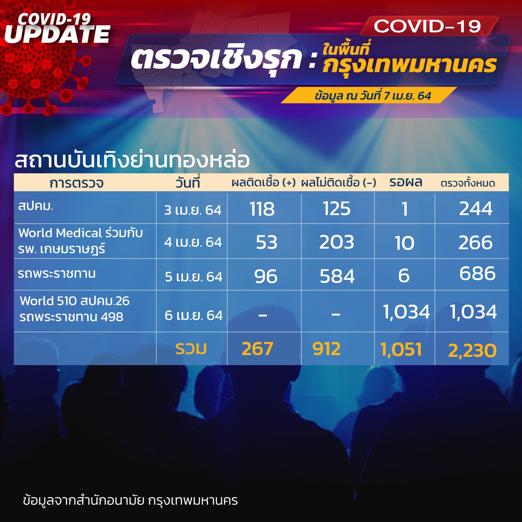 ตรวจเชิงรุกสถานบันเทิงย่านทองหล่อติดโควิดแล้ว 267 ราย รอผลอีกกว่าพันคน ตรวจเชิงรุกสถานบันเทิงย่านทองหล่อติดโควิดแล้ว 267 ราย รอผลอีกกว่าพันคน