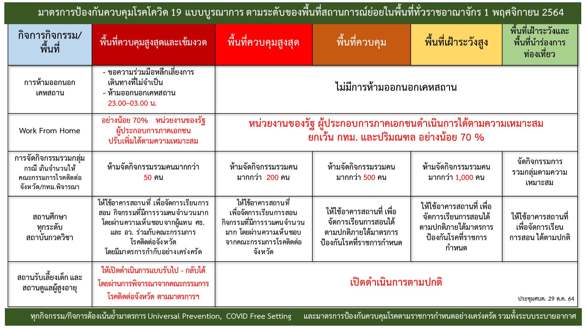 ด่วน! ศบค.ปรับพื้นที่สีแดงเข้มเหลือ7จังหวัด-ไฟเขียว4จังหวัดดื่มแอลกอฮอล์ในร้านได้ เริ่ม 1 พ.ย. ด่วน! ศบค.ปรับพื้นที่สีแดงเข้มเหลือ7จังหวัด-ไฟเขียว4จังหวัดดื่มแอลกอฮอล์ในร้านได้ เริ่ม 1 พ.ย.