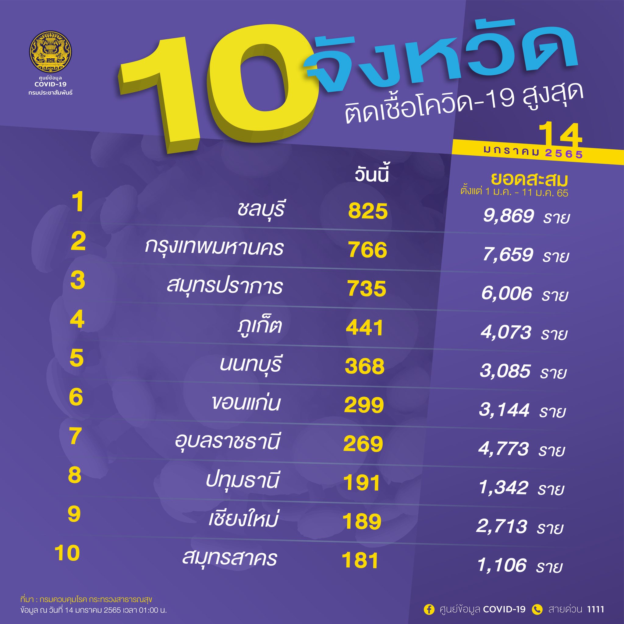 เปิด 10 จังหวัดติดโควิดรายใหม่สูงสุด เปิด 10 จังหวัดติดโควิดรายใหม่สูงสุด