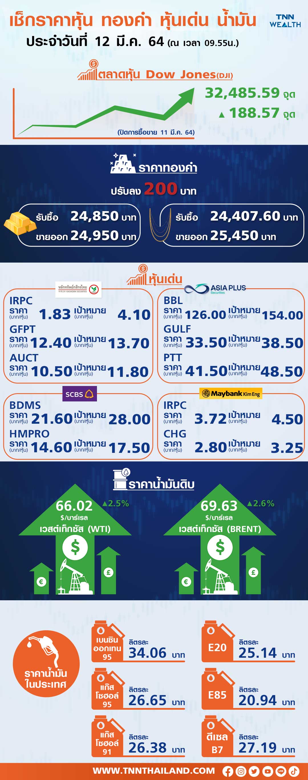 3 โบรกเฟ้น 7 หุ้นเด่น เน้นปัจจัยบวกเฉพาะตัว-แลกการ์ด 3 โบรกเฟ้น 7 หุ้นเด่น เน้นปัจจัยบวกเฉพาะตัว-แลกการ์ด