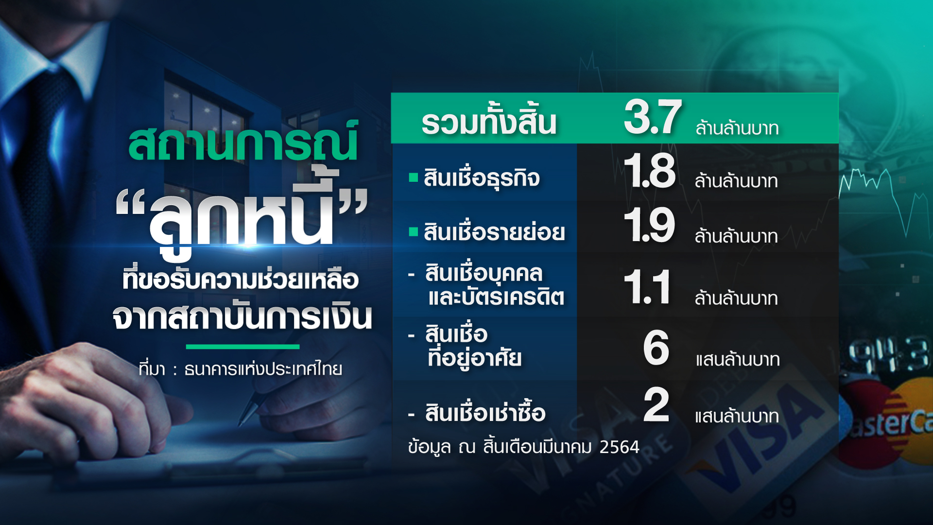 ลูกหนี้ 4 กลุ่มได้ไปต่อ เข้ามาตรการ “แบงก์ชาติ” แก้วิกฤตหนี้ได้? ลูกหนี้ 4 กลุ่มได้ไปต่อ เข้ามาตรการ “แบงก์ชาติ” แก้วิกฤตหนี้ได้?