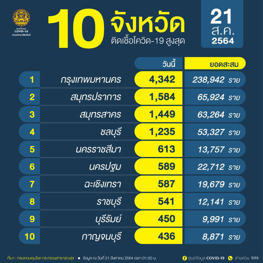 เปิด10 จังหวัดติดโควิดสูงสุด กทม.วันเดียว 4,342 ราย