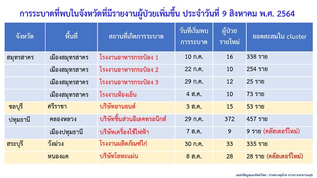 พบอีก! คลัสเตอร์ใหม่ 6 แห่ง ติดเชื้อโควิดเกือบ 200 ราย พบอีก! คลัสเตอร์ใหม่ 6 แห่ง ติดเชื้อโควิดเกือบ 200 ราย