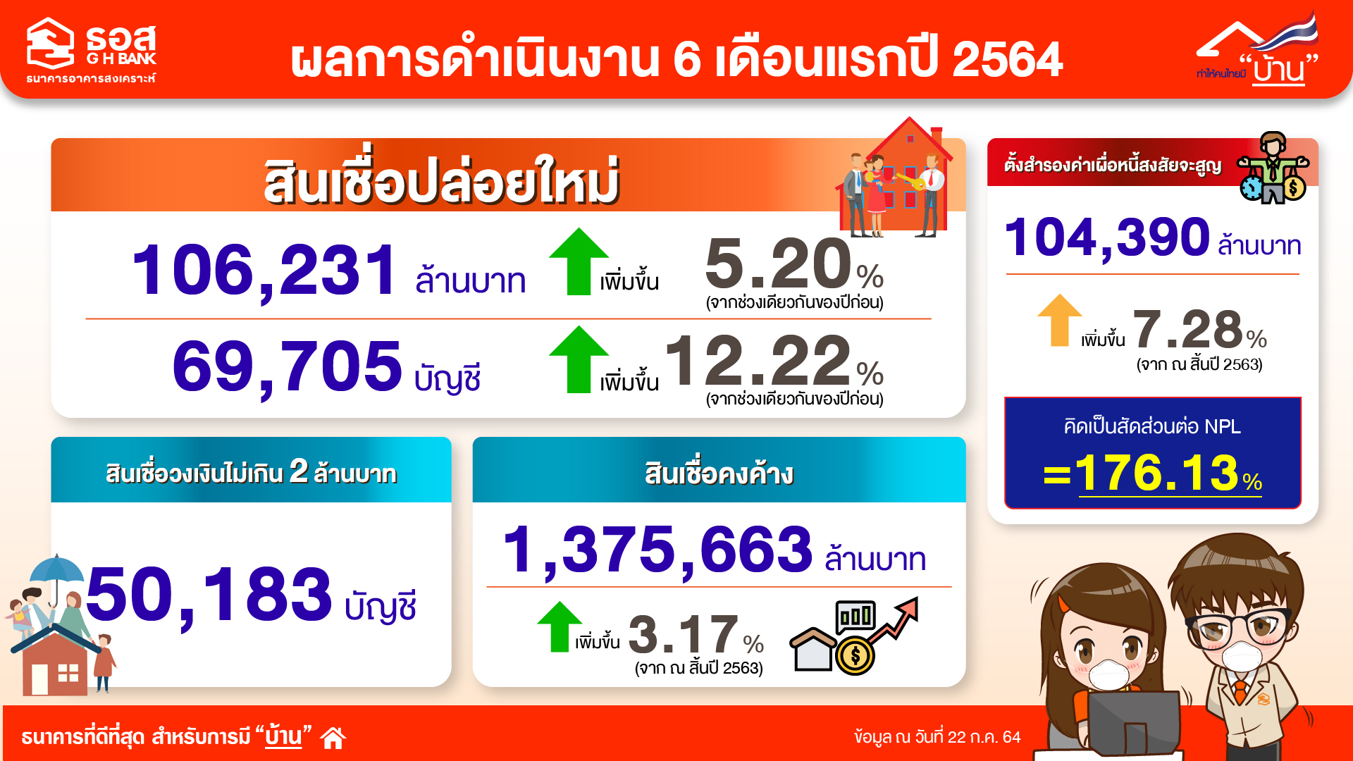 ธอส.โชว์ยอดสินเชื่อครึ่งปีแรก ทะลุ 1 แสนล้านบาท ธอส.โชว์ยอดสินเชื่อครึ่งปีแรก ทะลุ 1 แสนล้านบาท