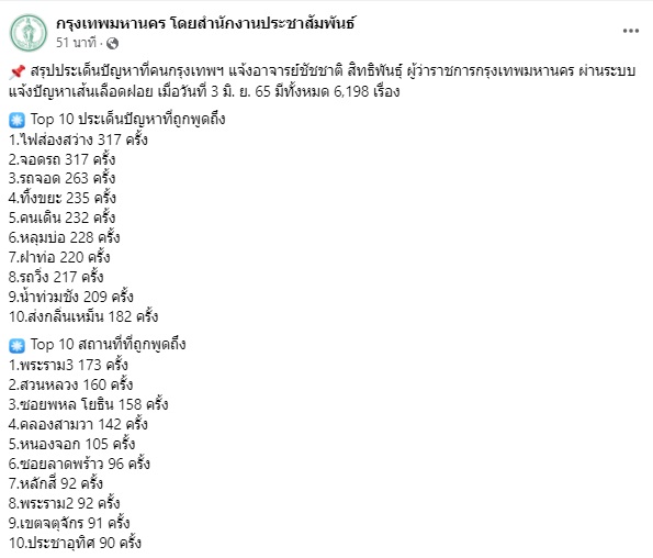 สรุปประเด็นปัญหาที่คนกรุงแจ้ง ชัชชาติ ผู้ว่าฯกทม. พบเรื่องนี้? ถูกพูดถึงมากสุด สรุปประเด็นปัญหาที่คนกรุงแจ้ง ชัชชาติ ผู้ว่าฯกทม. พบเรื่องนี้? ถูกพูดถึงมากสุด