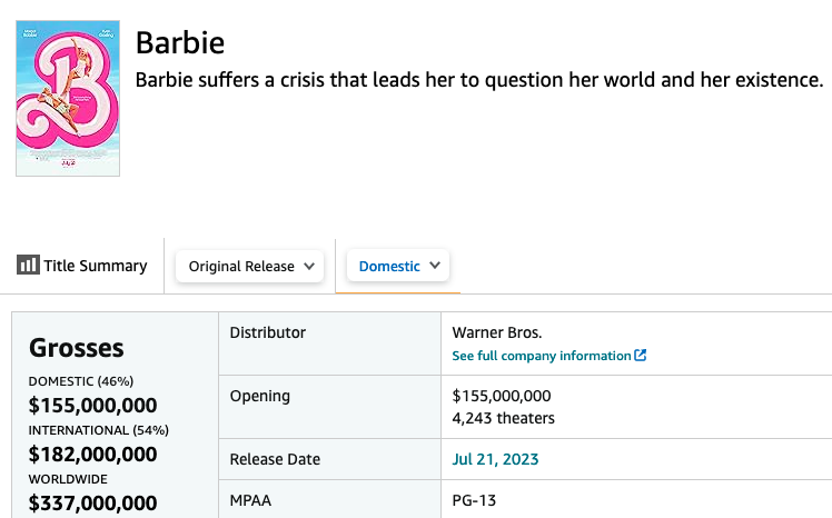 Barbie แรงได้โล่!! โกยแล้วกว่า 11,000 ล้านบาท เปิดตัวแชมป์หนังทำเงิน Barbie แรงได้โล่!! โกยแล้วกว่า 11,000 ล้านบาท เปิดตัวแชมป์หนังทำเงิน