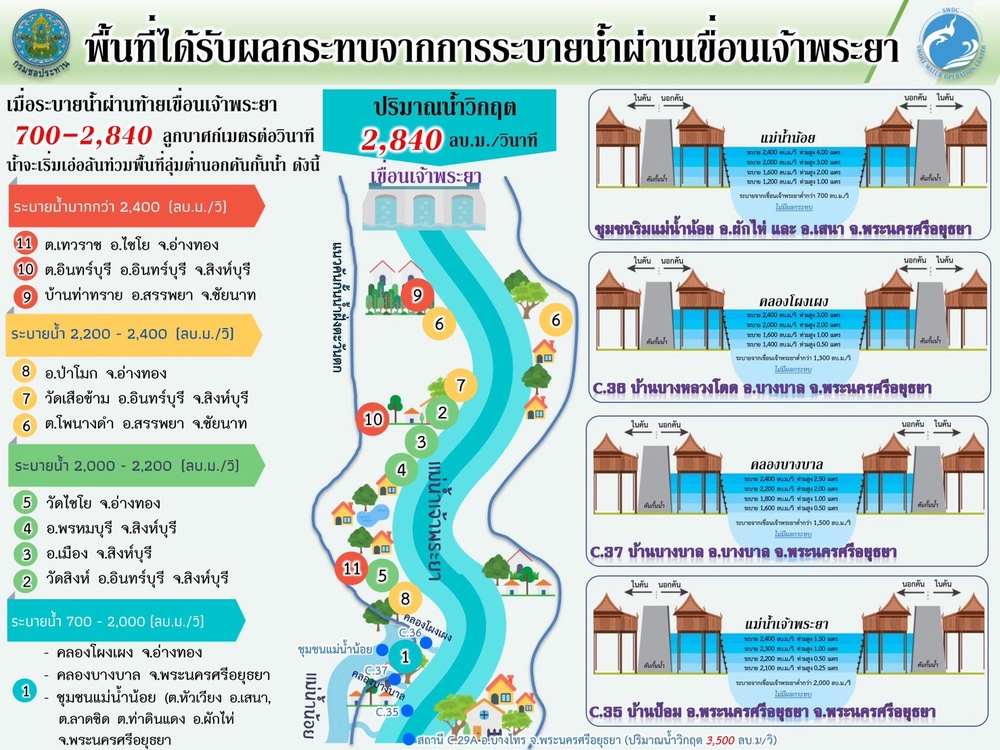 กรมชลประทาน ปรับการระบายน้ำผ่านเขื่อนเจ้าพระยา เตือนพื้นที่ลุ่มต่ำ ระดับน้ำเพิ่มสูงขึ้น 75 ซม.