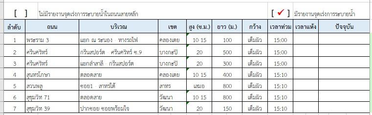 ฝนมาตามนัด! เมืองกรุงชุ่มฉ่ำ พื้นที่ไหนมีน้ำท่วมขังแล้ว เช็กเลย