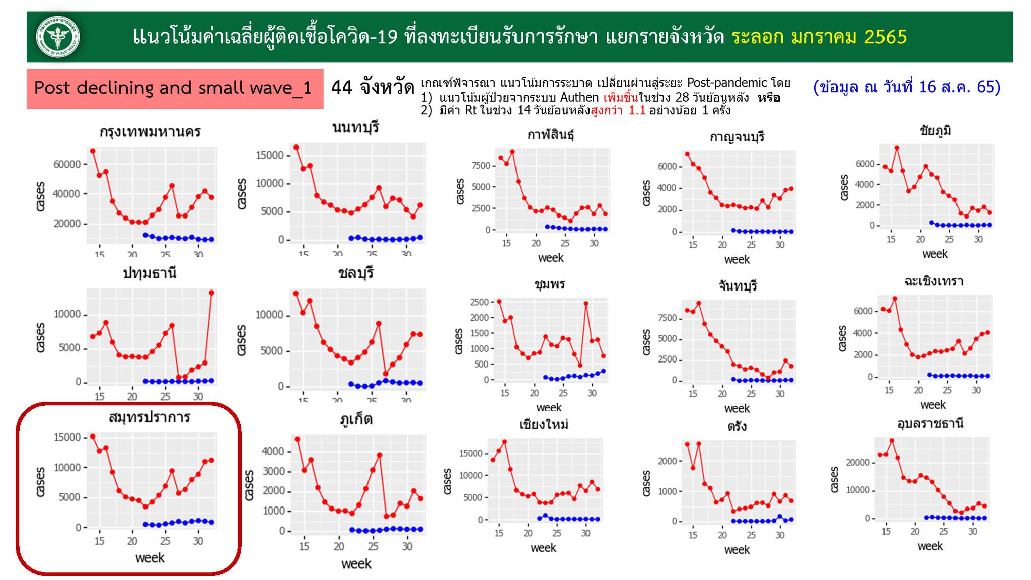 ศบค.เปิด 9 จังหวัด พบผู้ติดเชื้อ โควิด เพิ่มขึ้นชัดเจน! 