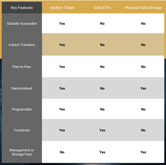 xBullion ทองคำดิจิทัลรูปแบบใหม่ การเปลี่ยนแปลงครั้งใหญ่วงการทองคำ