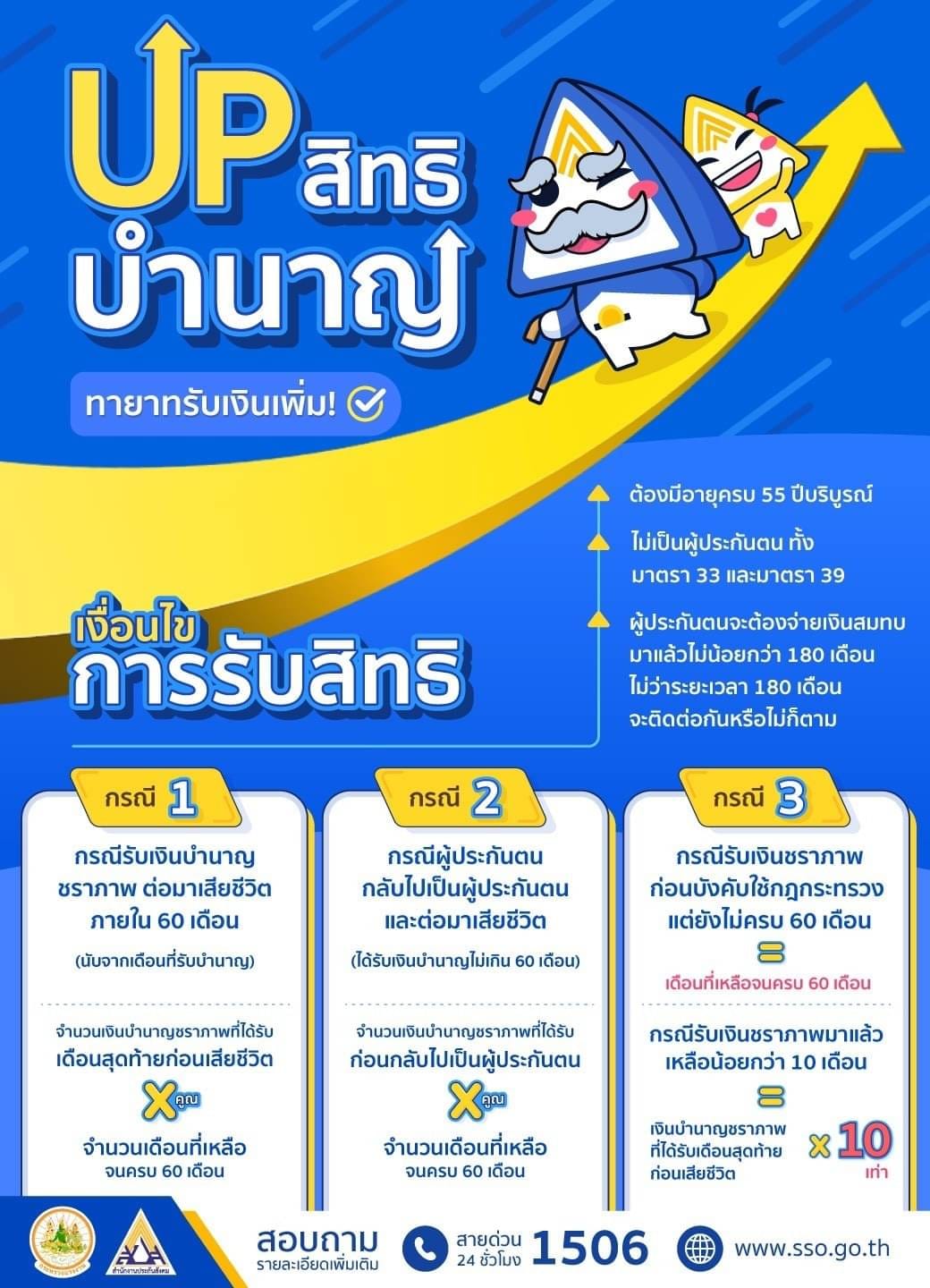 ประกันสังคม เพิ่มสิทธิ บำนาญชราภาพ หากเสียชีวิต ทายาทได้เงินบำเหน็จเพิ่มขึ้น ประกันสังคม เพิ่มสิทธิ บำนาญชราภาพ หากเสียชีวิต ทายาทได้เงินบำเหน็จเพิ่มขึ้น