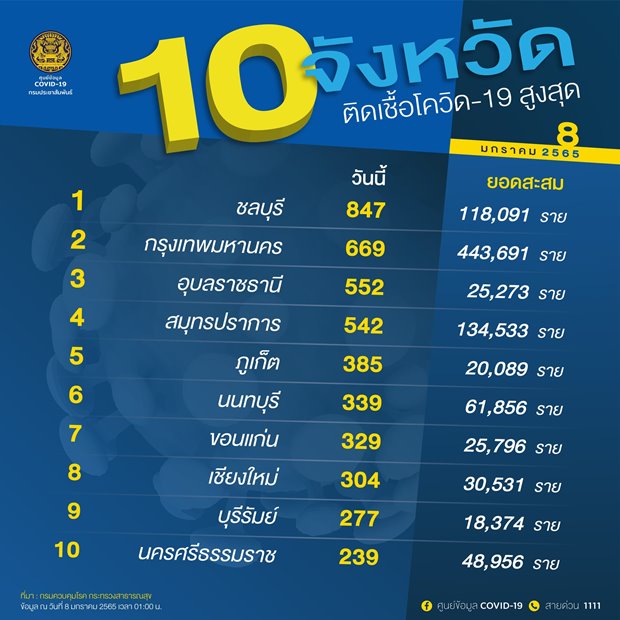 เช็กด่วน 10 จังหวัดติดโควิดรายใหม่สูงสุด ชลบุรี ยืนหนึ่ง กทม.-อุบลฯ ยอดพุ่ง เช็กด่วน 10 จังหวัดติดโควิดรายใหม่สูงสุด ชลบุรี ยืนหนึ่ง กทม.-อุบลฯ ยอดพุ่ง