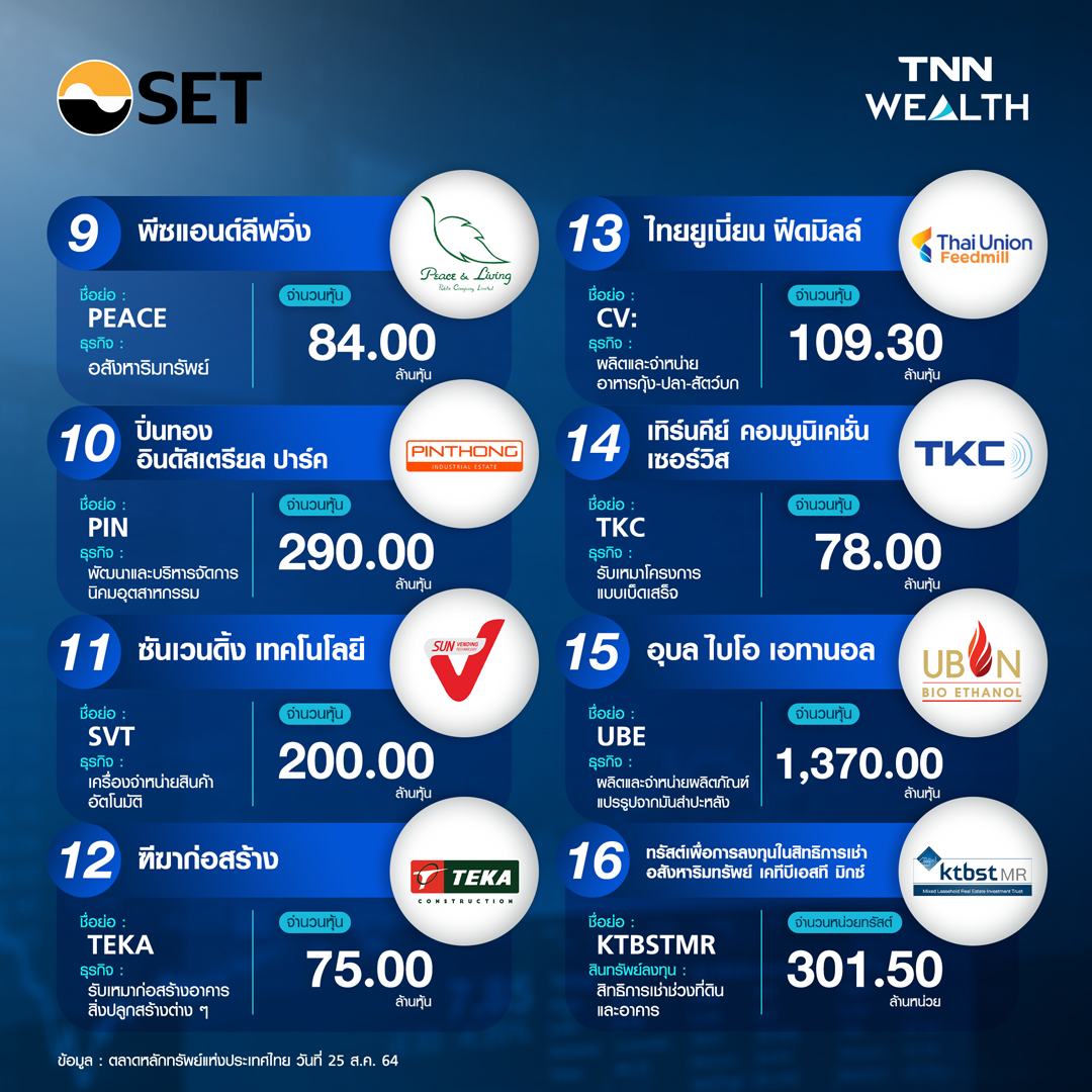 เช็คลิสต์! หุ้นไอพีโอ 24 บริษัทจ่อคิวระดมทุน SET-MAI เช็คลิสต์! หุ้นไอพีโอ 24 บริษัทจ่อคิวระดมทุน SET-MAI