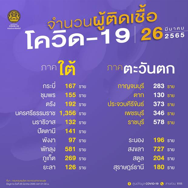 10 จังหวัดติดโควิดรายใหม่สูงสุด 10 จังหวัดติดโควิดรายใหม่สูงสุด