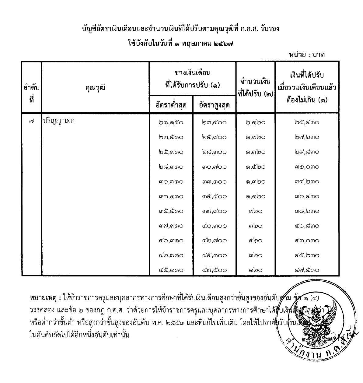 เปิดฐาน เงินเดือนข้าราชการ แต่ละตำแหน่ง ต่ำสุด-สูงสุด ได้เท่าไร? เปิดฐาน เงินเดือนข้าราชการ แต่ละตำแหน่ง ต่ำสุด-สูงสุด ได้เท่าไร?