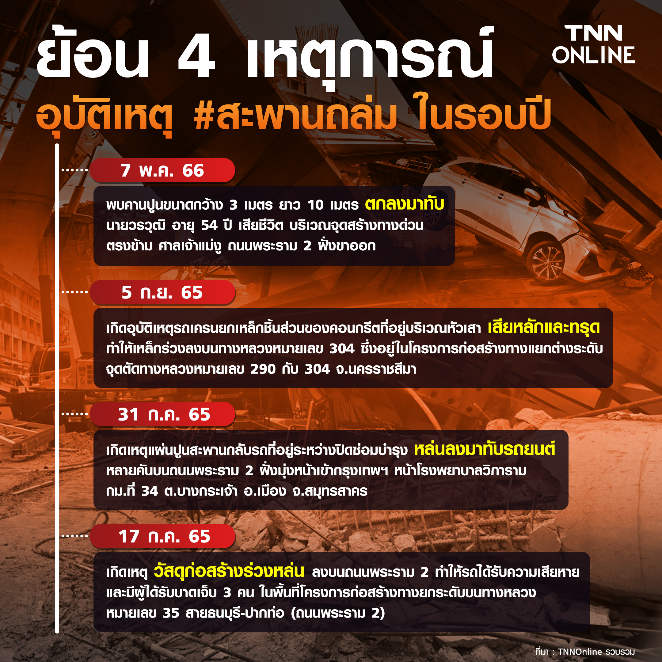 ย้อน 4 เหตุการณ์สะพานถล่มในรอบปี เสนอ ผู้ตรวจอิสระ ตรวจการก่อสร้างในอนาคต ย้อน 4 เหตุการณ์สะพานถล่มในรอบปี เสนอ ผู้ตรวจอิสระ ตรวจการก่อสร้างในอนาคต