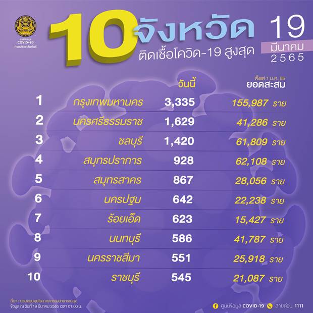 10 จังหวัดติดโควิดรายใหม่สูงสุด 10 จังหวัดติดโควิดรายใหม่สูงสุด