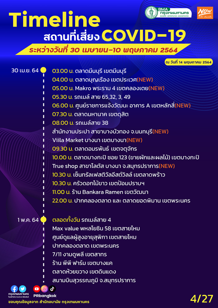 กทม.อัปเดตสถานที่เสี่ยงโควิด สนามบิน-รถเมล์-ตลาดดัง ใครไปเช็กด่วน! กทม.อัปเดตสถานที่เสี่ยงโควิด สนามบิน-รถเมล์-ตลาดดัง ใครไปเช็กด่วน!