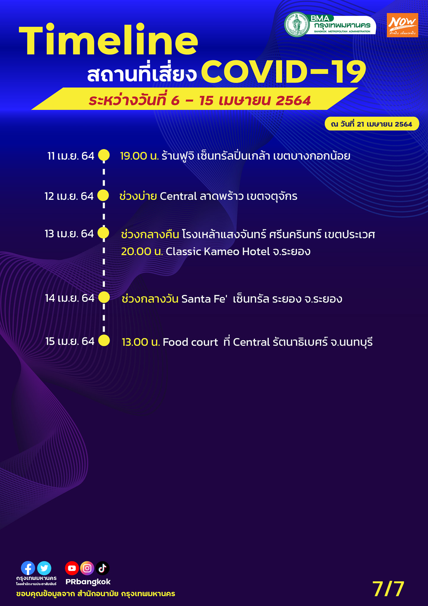 อัปเดตสถานที่เสี่ยงโควิด กทม. 6-15 เม.ย. ใครไปมาเช็กด่วน! อัปเดตสถานที่เสี่ยงโควิด กทม. 6-15 เม.ย. ใครไปมาเช็กด่วน!