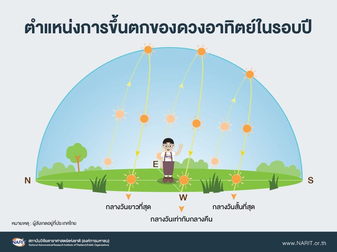 21 มิ.ย. “วันครีษมายัน” กลางวันยาวนานที่สุดในรอบปี 
