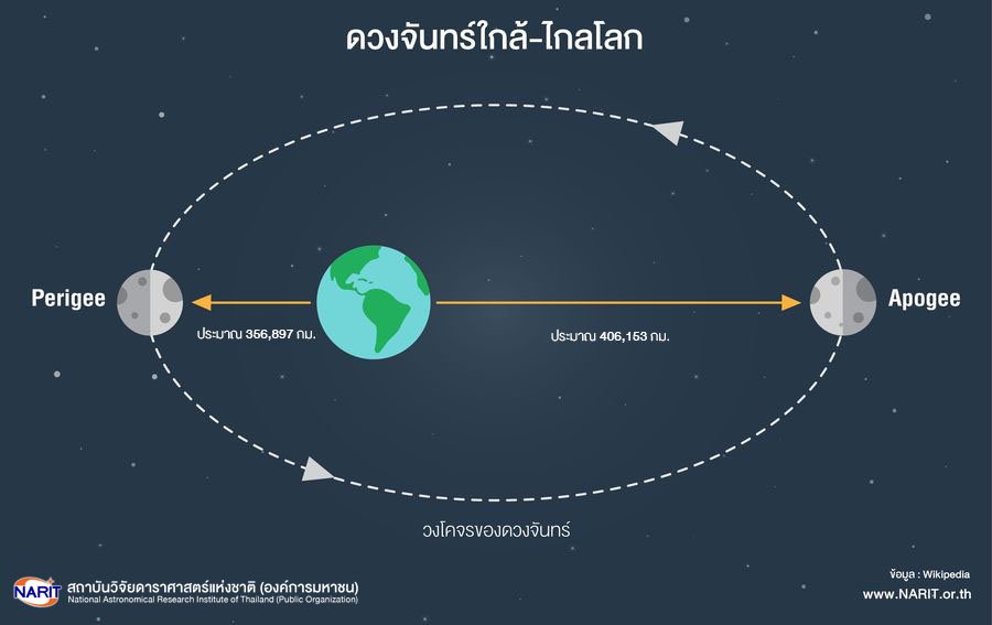 วันอาสาฬหบูชา จับตาซูเปอร์ฟูลมูน ดวงจันทร์เต็มดวงใกล้โลกสุดในรอบปี