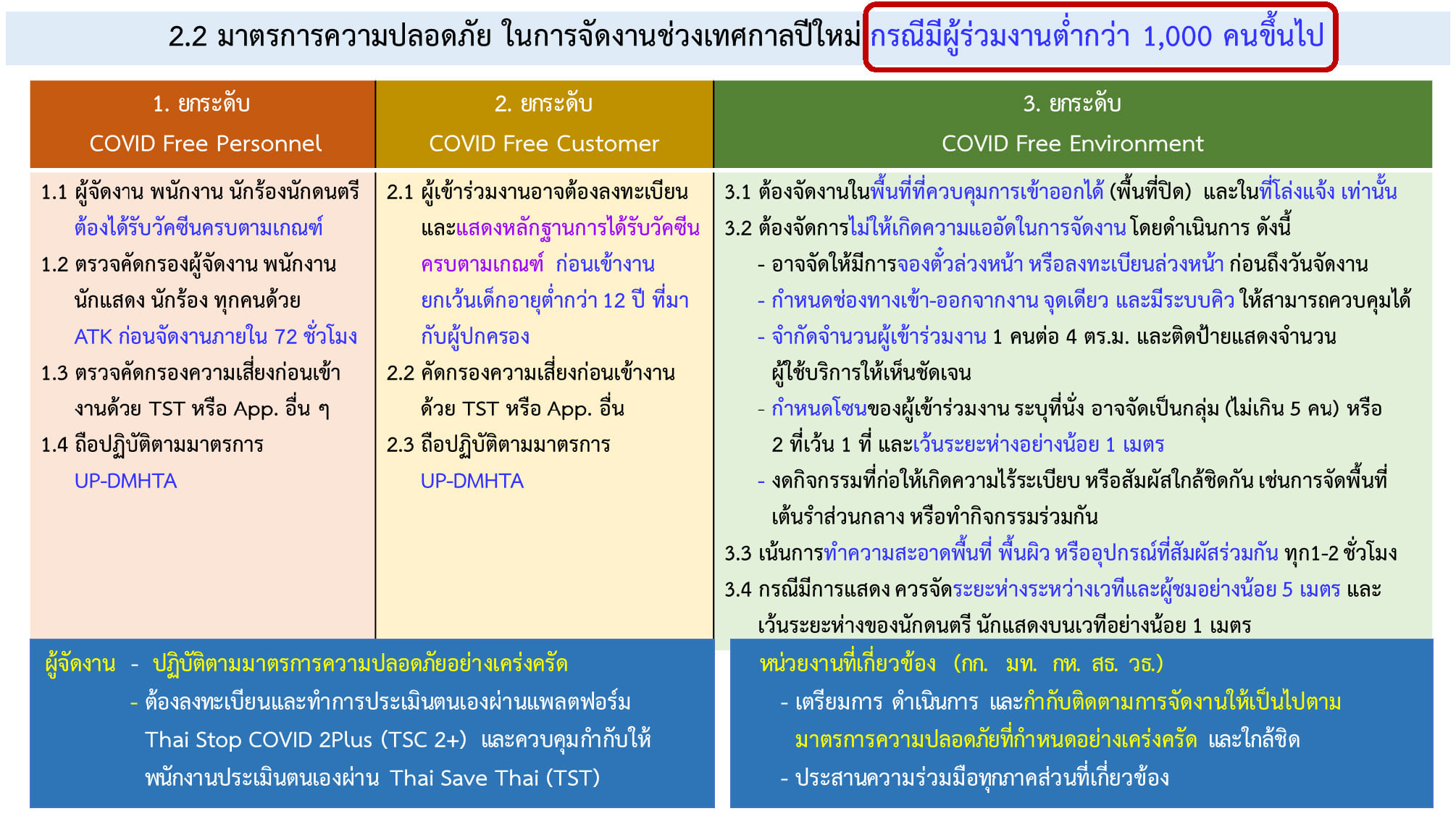 ศบค.ไฟเขียวจัดงานปีใหม่ คืนเคาท์ดาวน์ ดื่มเหล้าได้ถึงตีหนึ่ง ยึดโควิดฟรีเซตติ้ง ศบค.ไฟเขียวจัดงานปีใหม่ คืนเคาท์ดาวน์ ดื่มเหล้าได้ถึงตีหนึ่ง ยึดโควิดฟรีเซตติ้ง