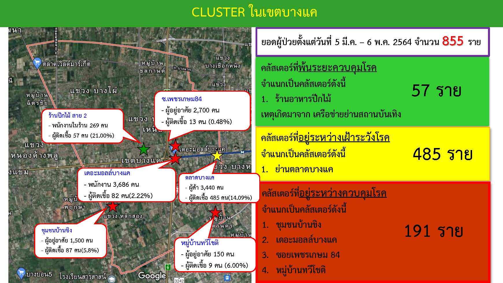 เช็กด่วน!พนง.ห้างดังบางแคติดเชื้อโควิด 82 ราย เช็กด่วน!พนง.ห้างดังบางแคติดเชื้อโควิด 82 ราย