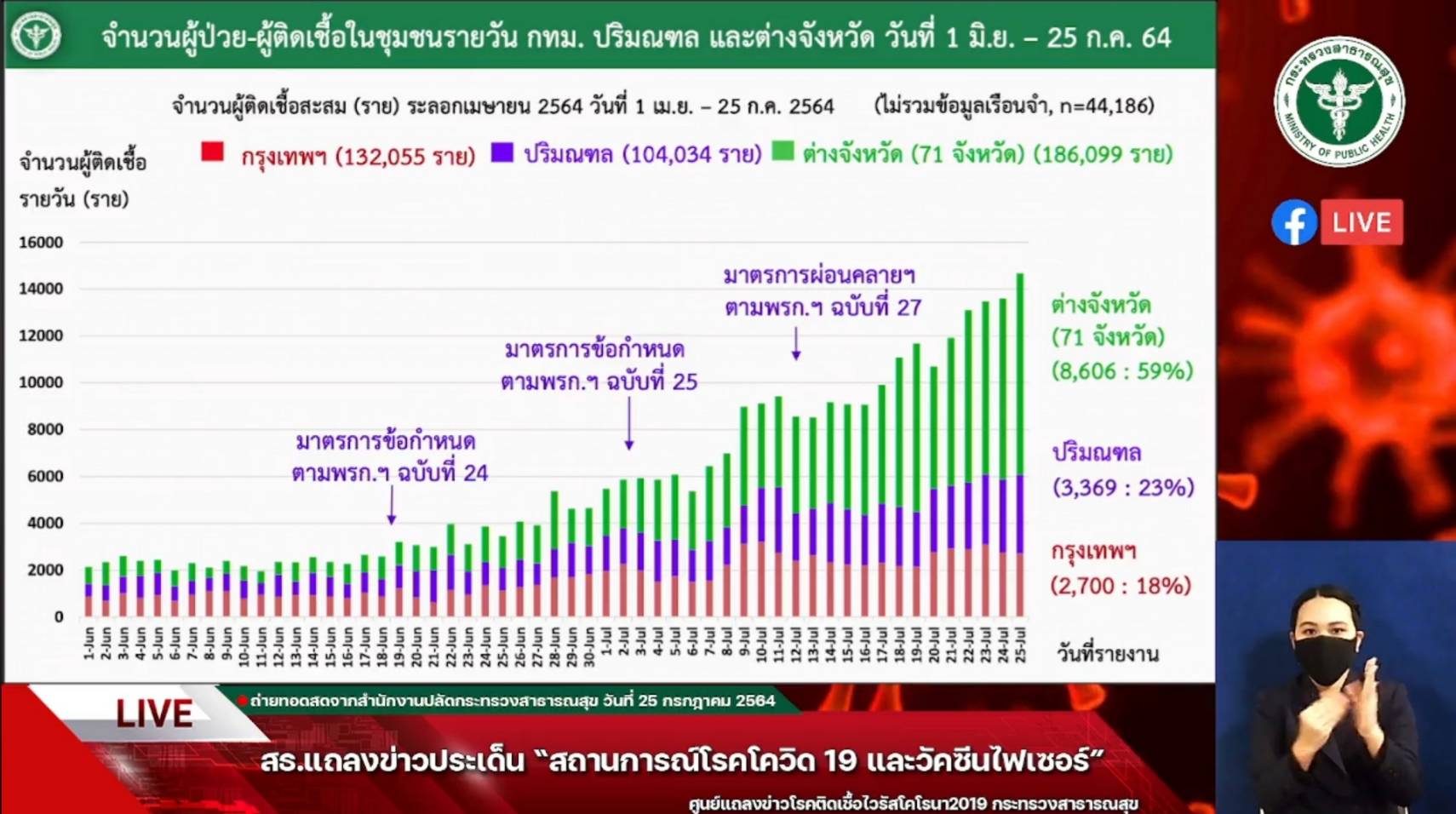 สธ.เผย โควิด-19 ในกทม.เริ่มทรงตัว คาดแนวโน้มจะดีขึ้นใน 4-6 สัปดาห์ สธ.เผย โควิด-19 ในกทม.เริ่มทรงตัว คาดแนวโน้มจะดีขึ้นใน 4-6 สัปดาห์