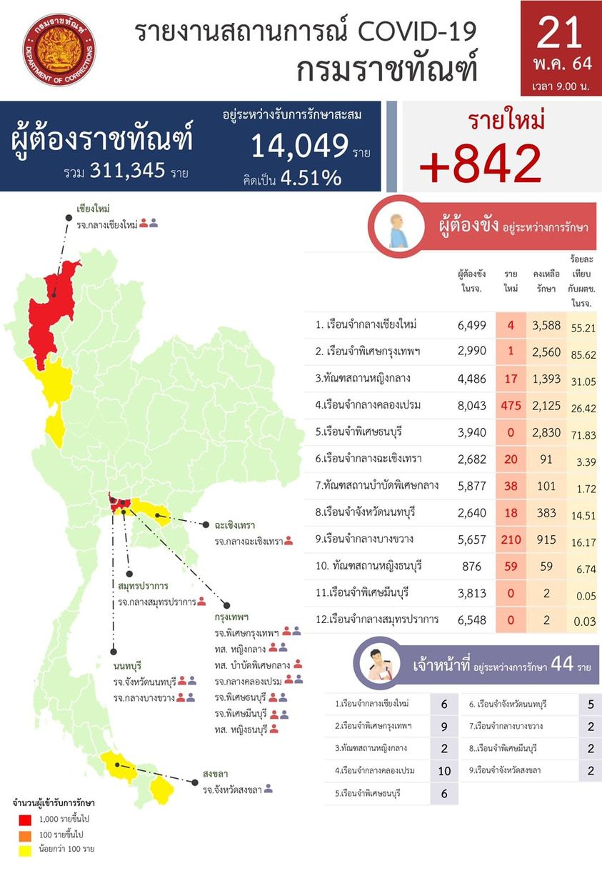ราชทัณฑ์ พบผู้ต้องขังติดเชื้อโควิดวันนี้เพิ่มอีก 842 ราย