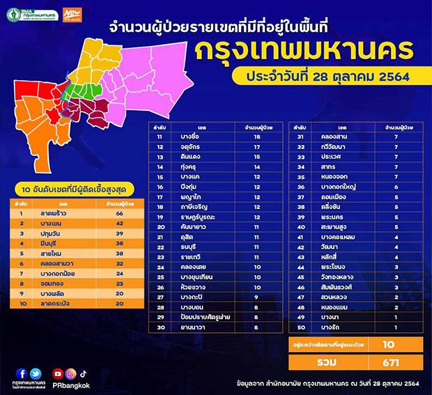 กทม.เปิดตัวเลขผู้ติดเชื้อโควิดรายใหม่ 50 เขต ประจำวันที่ 28 ต.ค.64 กทม.เปิดตัวเลขผู้ติดเชื้อโควิดรายใหม่ 50 เขต ประจำวันที่ 28 ต.ค.64
