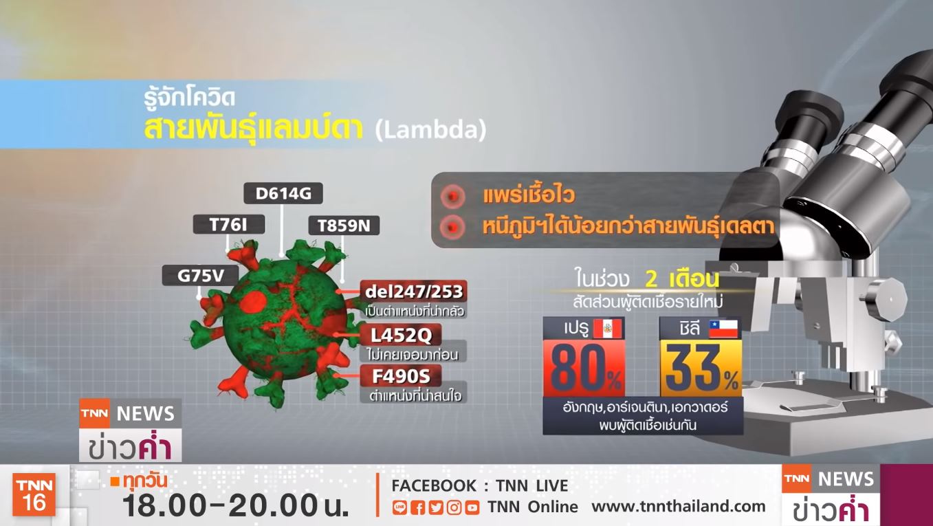 รู้จักโควิดสายพันธุ์ใหม่! แลมบ์ดา อันตรายกว่า เดลต้า หรือไม่?