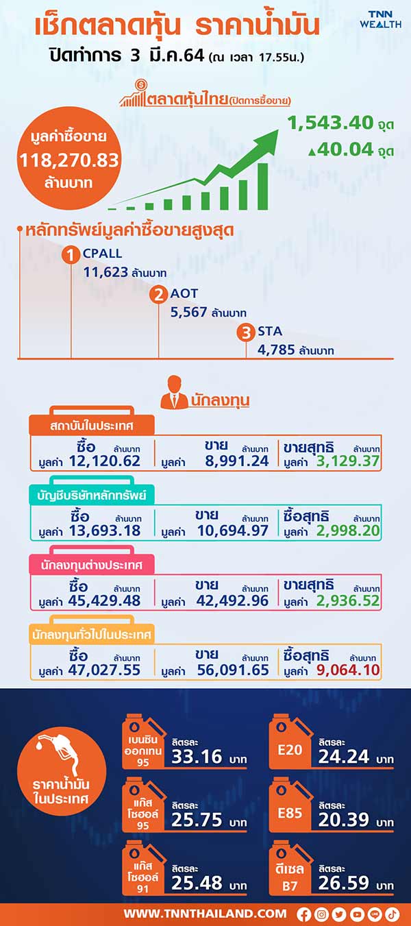 ตลาดหุ้นไทยปิดพุ่งแรงกว่า 40 จุด สูงสุดในรอบ 4  เดือน  
